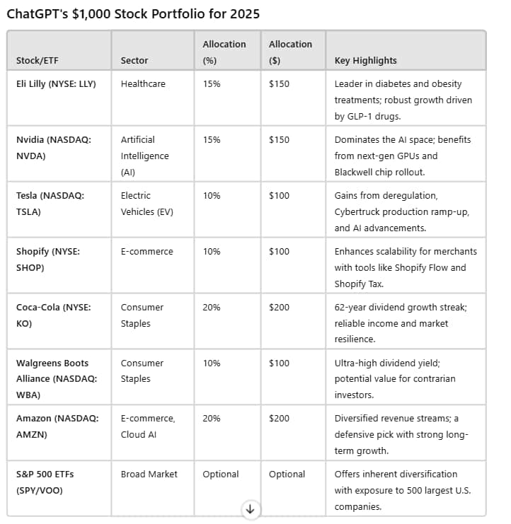 ChatGPT’s $1000 portfolio. Source: ChatGPT
